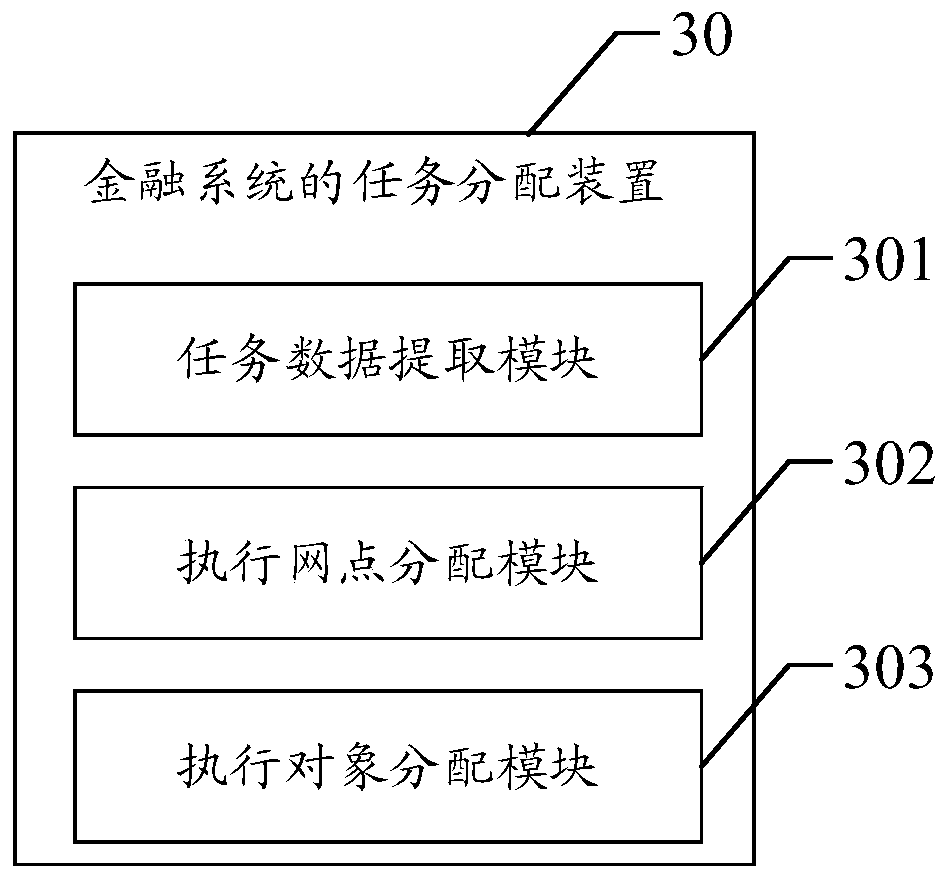Task distribution method and device for financial system, electronic equipment and storage medium