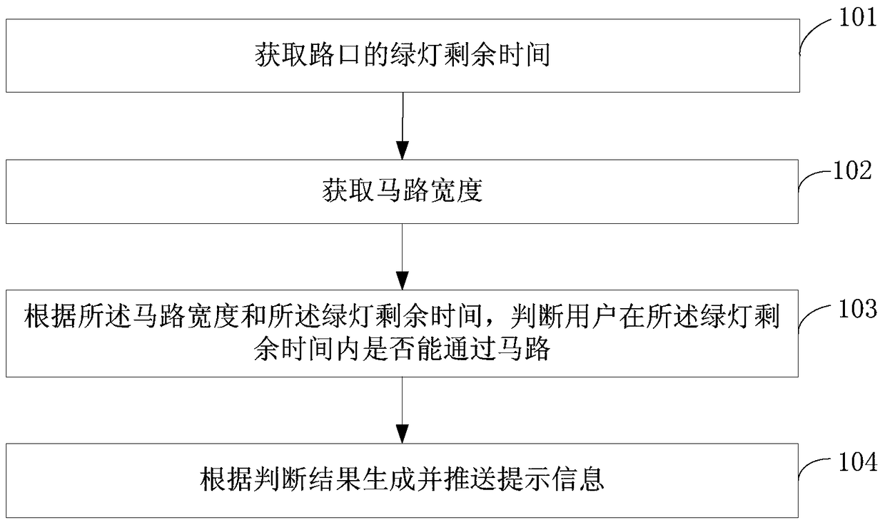 Road crossing prompt method, device and terminal equipment