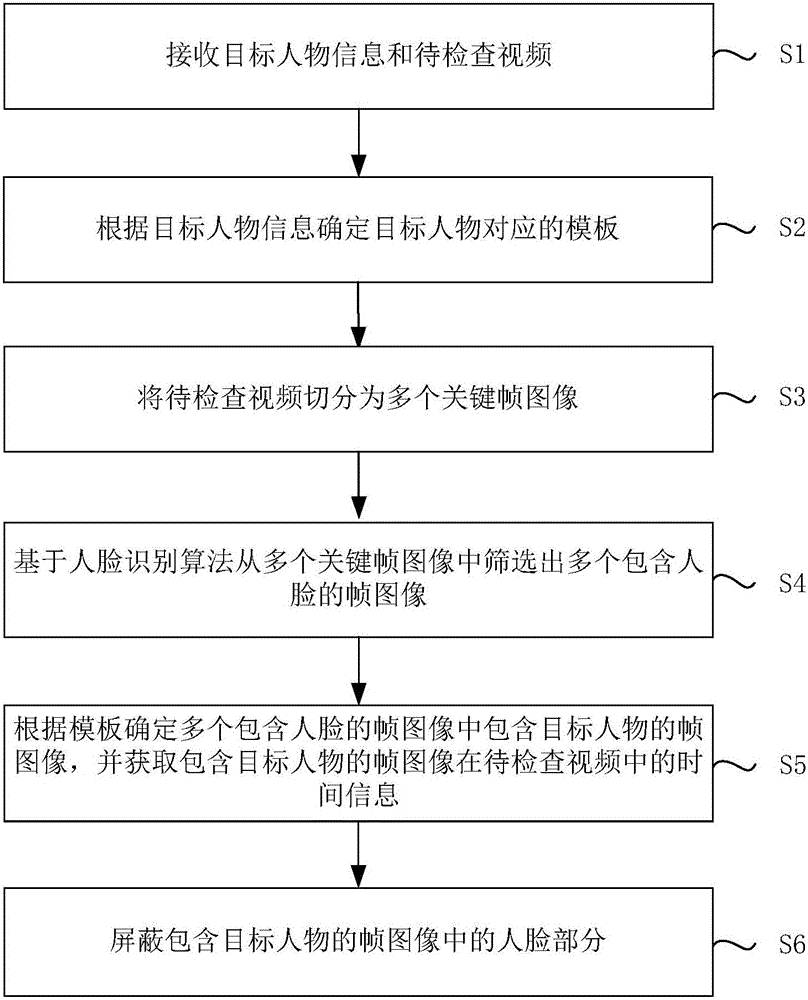 Method and apparatus for searching for target person in video