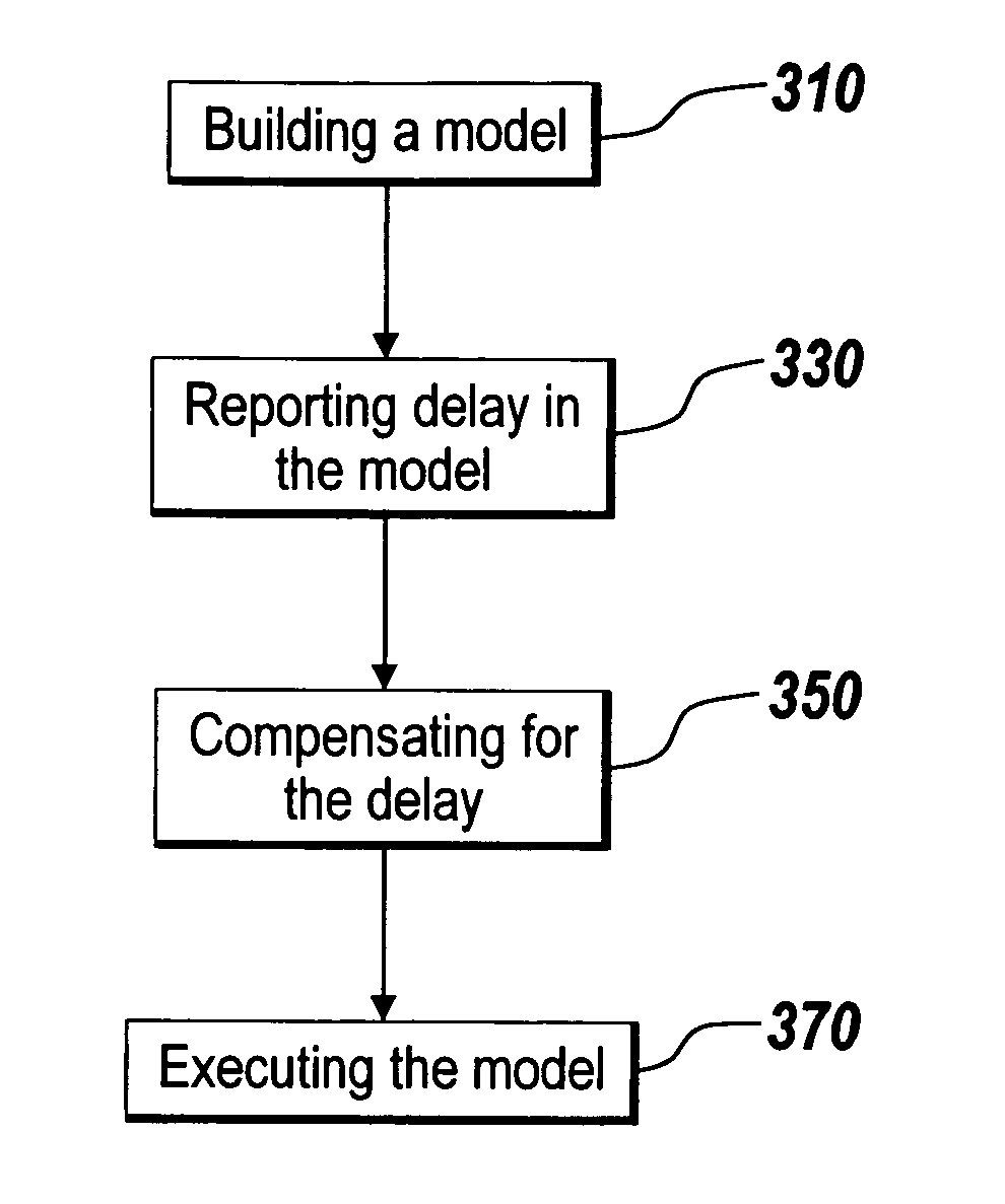 Compensating for delay in modeling environments
