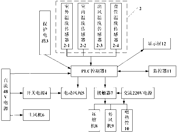 Controlling device for air conditioner of base station