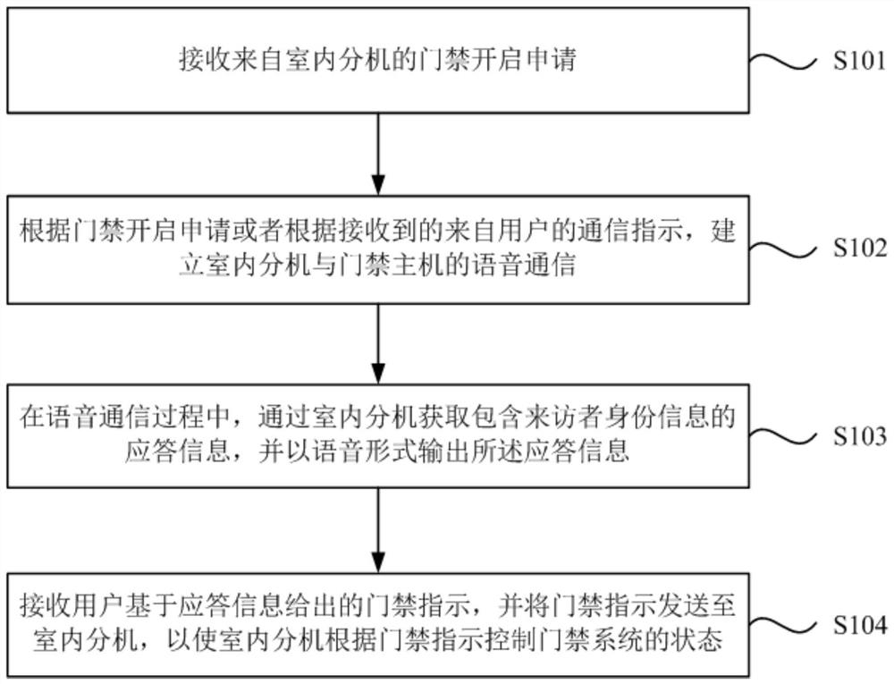 Access control method, device, equipment and storage medium