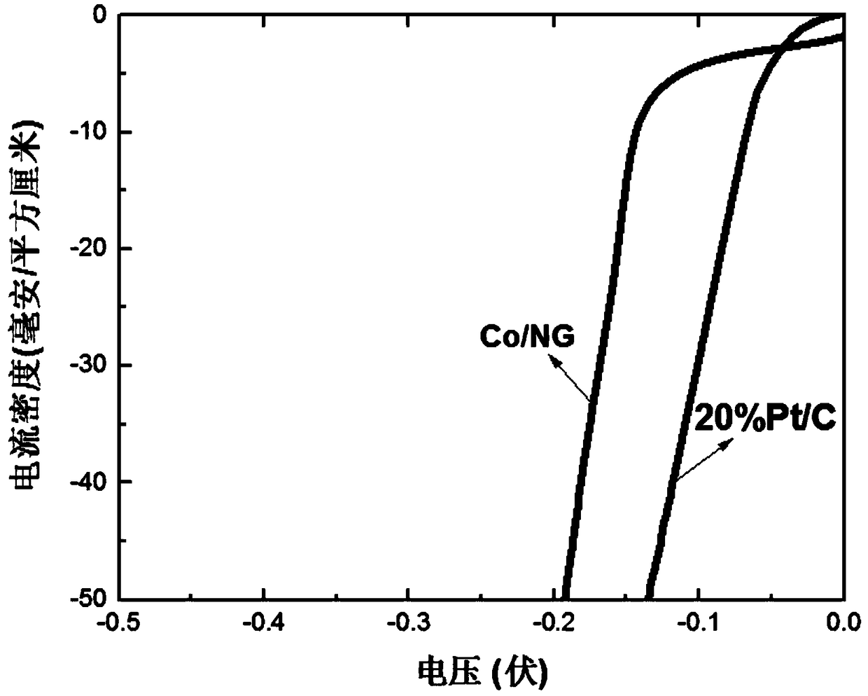 A preparation method of Co/N/C catalyst for hydrogen precipitation reaction