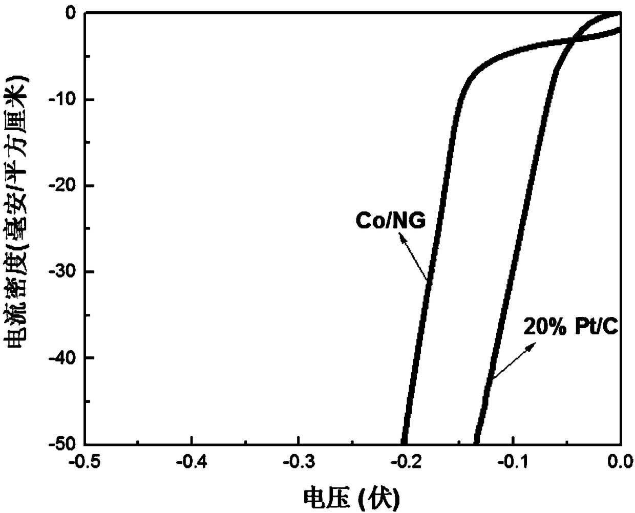 A preparation method of Co/N/C catalyst for hydrogen precipitation reaction