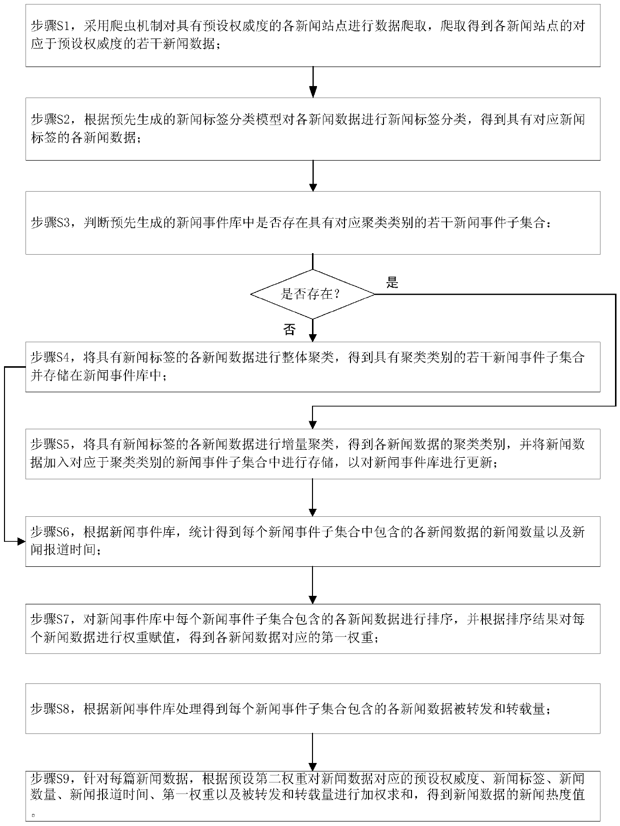 News popularity calculation method - Eureka | Patsnap