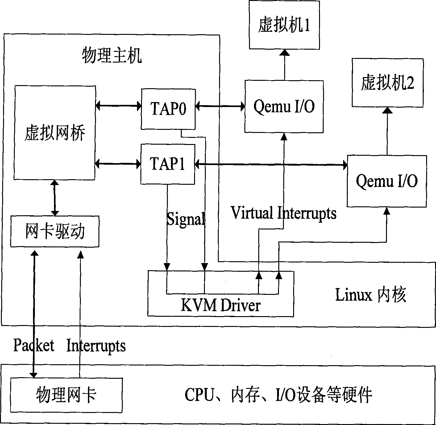 Method for implementing high-efficiency network I/O in kernel virtual machine circumstance