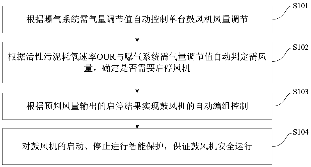 Control method and device for automatic adjustment and marshalling operation of blower in sewage treatment plant