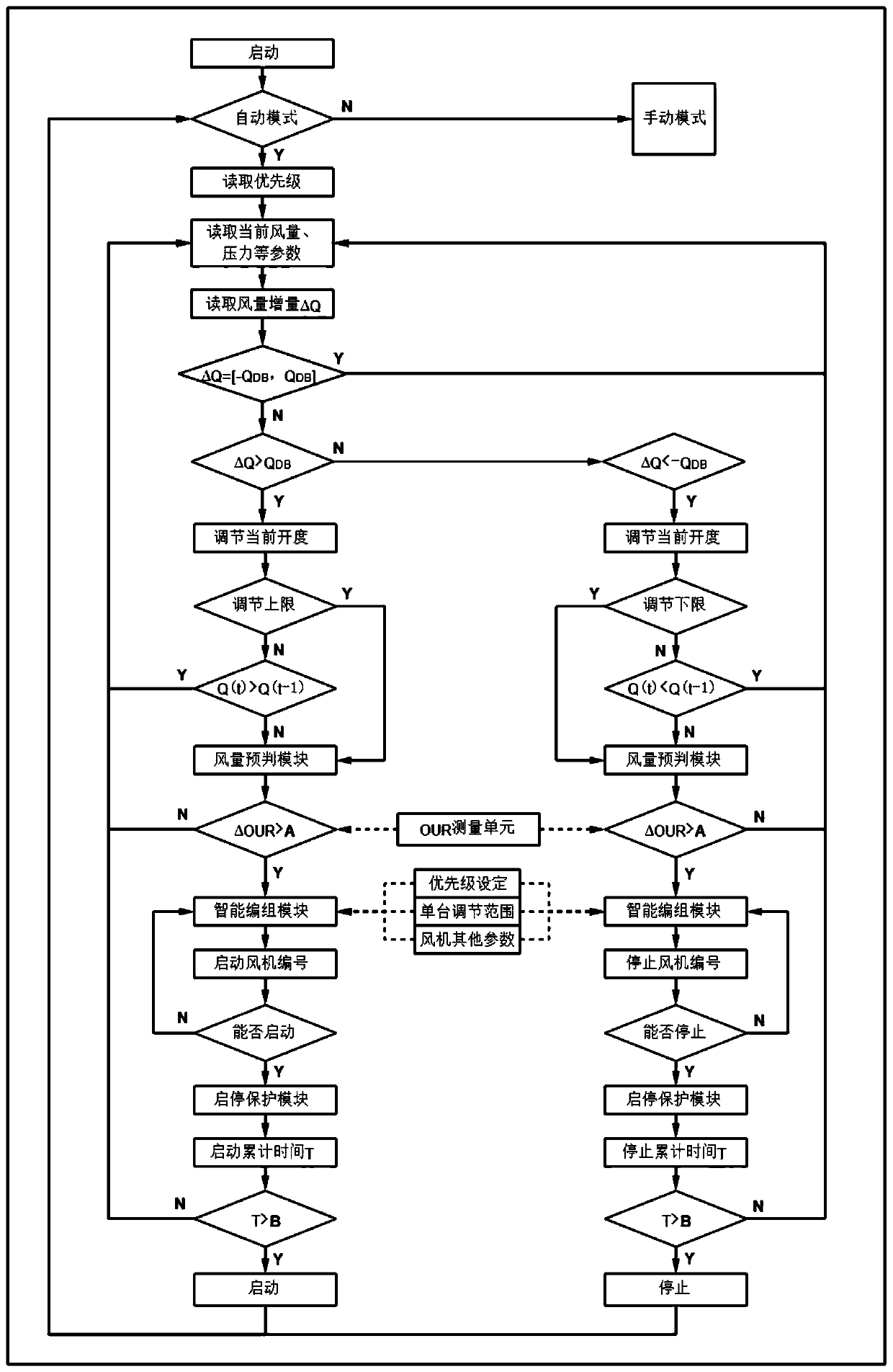 Control method and device for automatic adjustment and marshalling operation of blower in sewage treatment plant