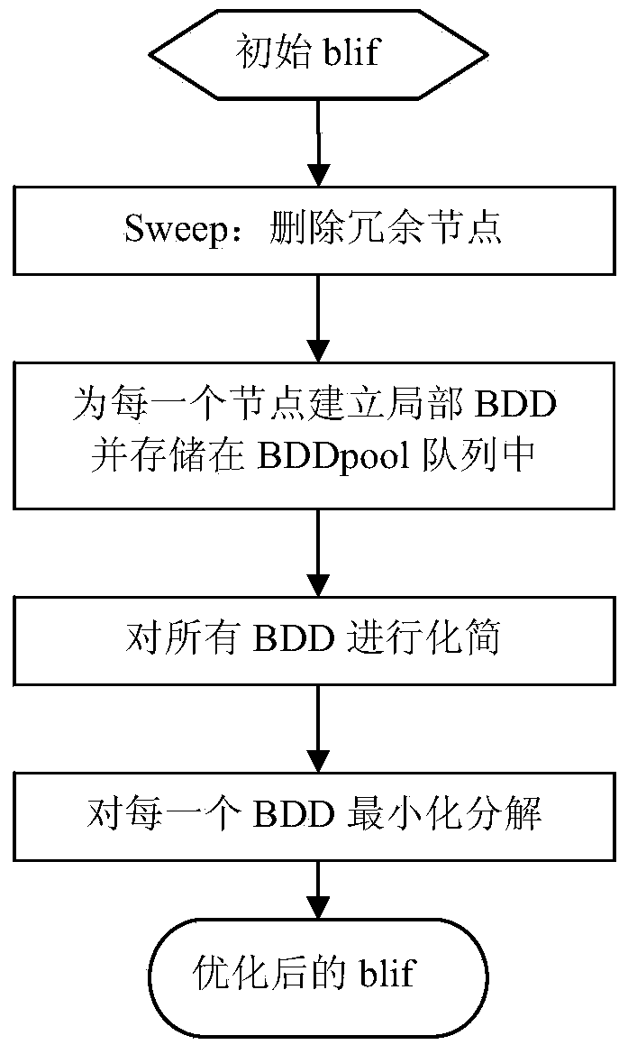 Local minimization ROBDD (reduced ordered binary decision diagram) and area delay optimization based process mapping method