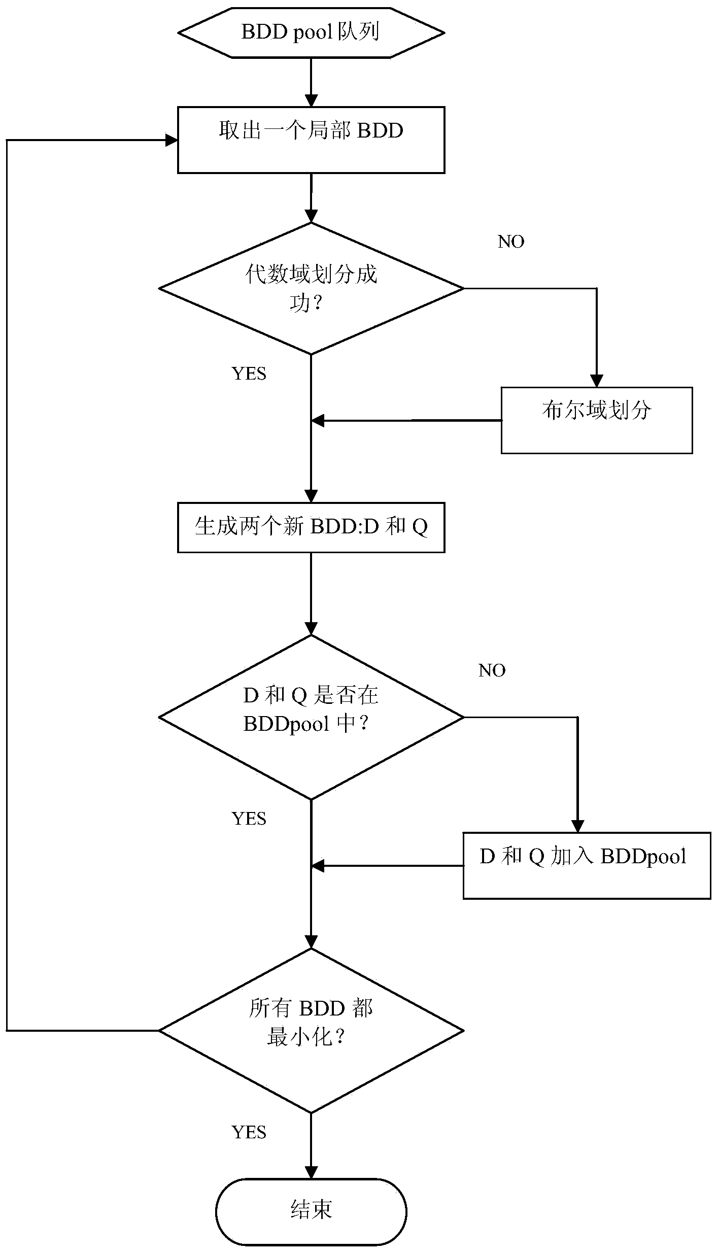 Local minimization ROBDD (reduced ordered binary decision diagram) and area delay optimization based process mapping method