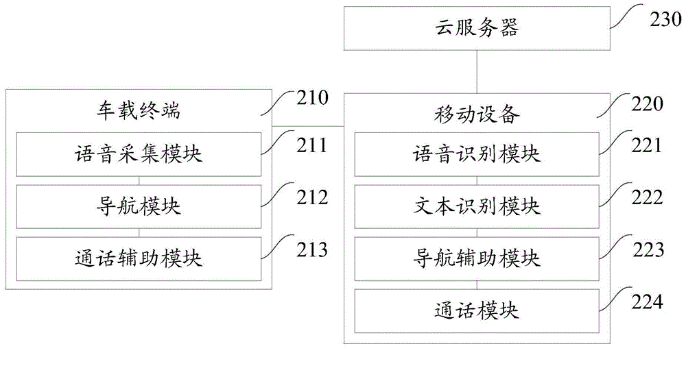 Method and system for navigation or communication in vehicle