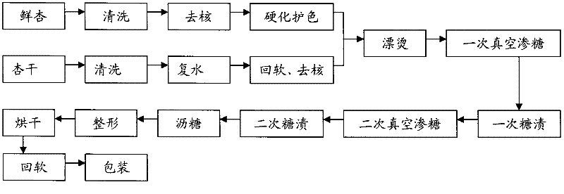 Method for preparing low sugar preserved apricots