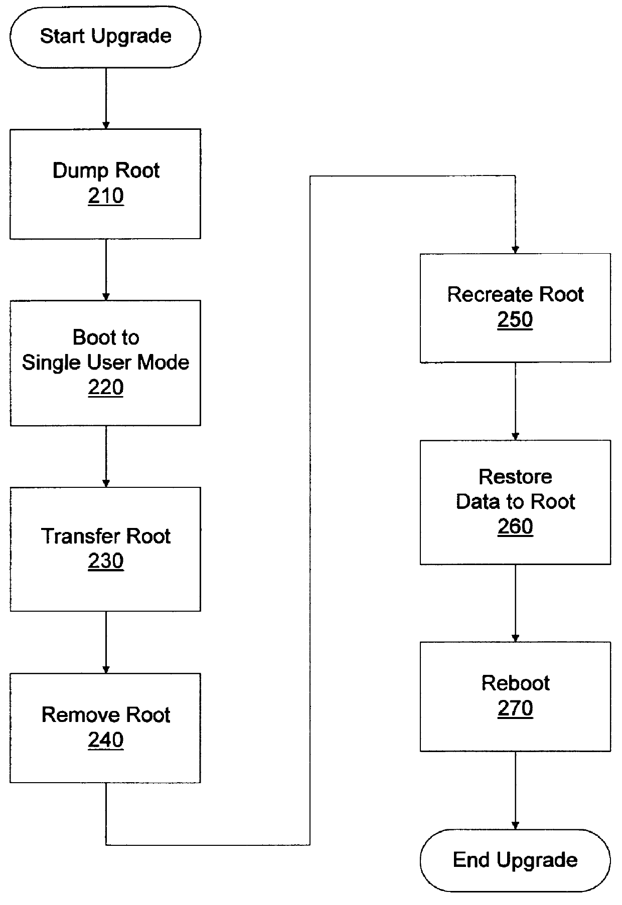 Root size decrease on a UNIX based computer system