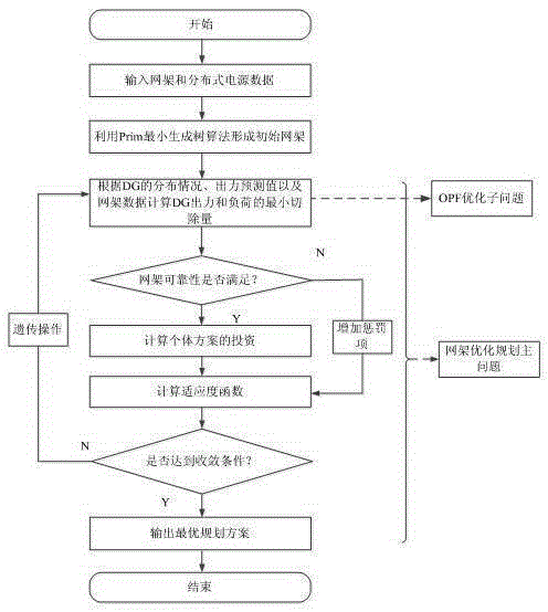 Active power distribution network frame planning method on the basis of bi-level planning