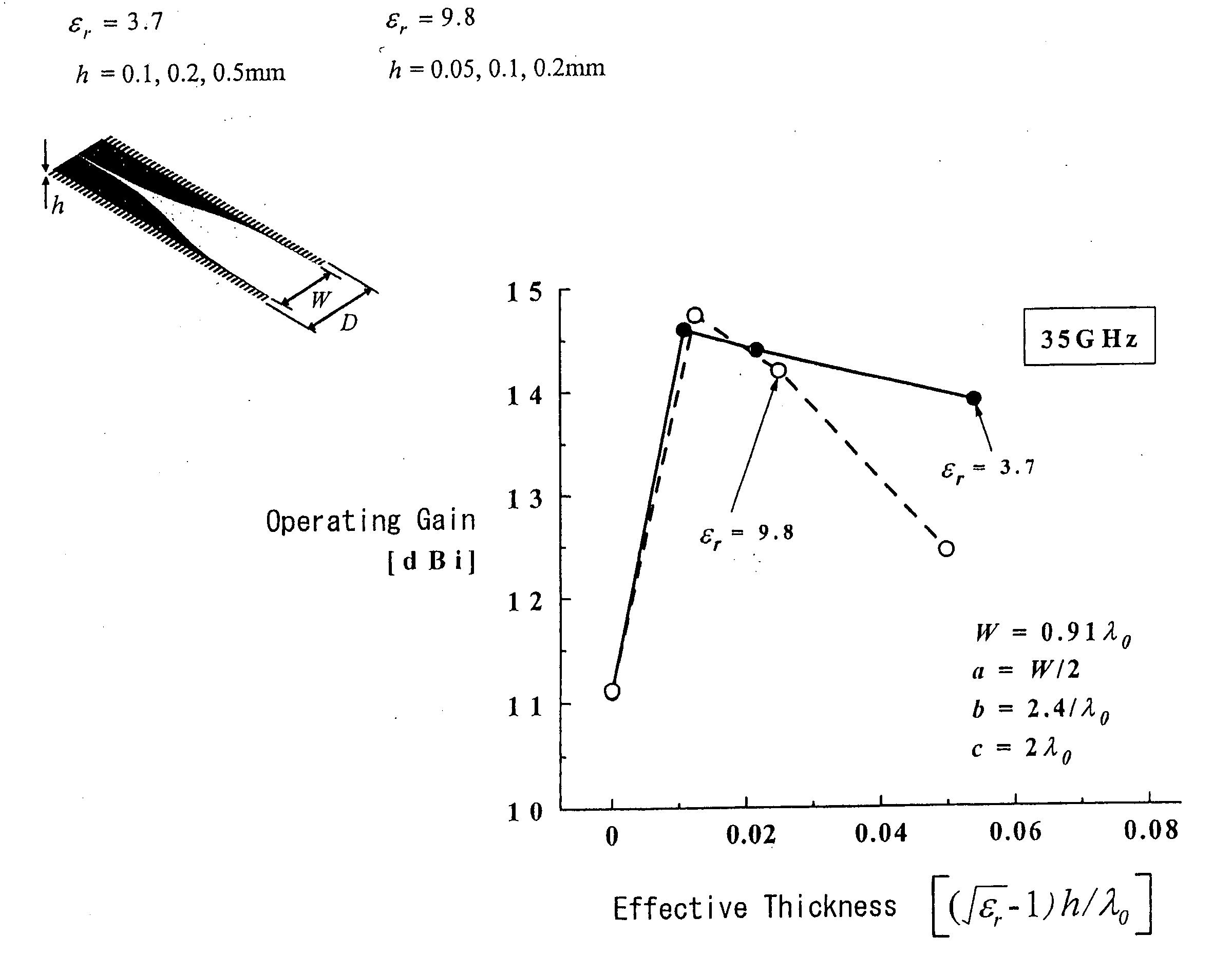 Broad-band fermi antenna design method, design program, and recording medium containing the design program