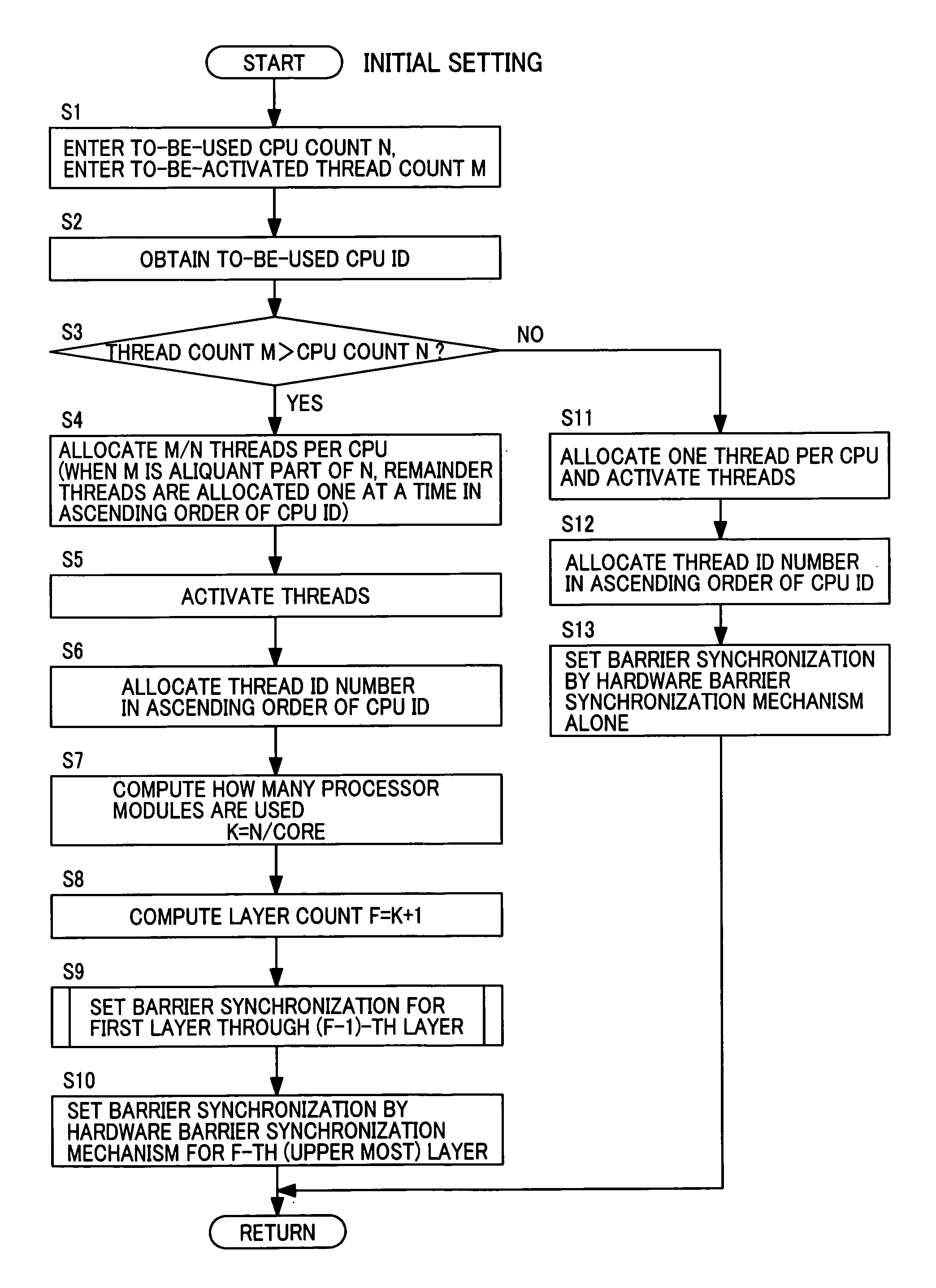 Synchronization method and program for a parallel computer