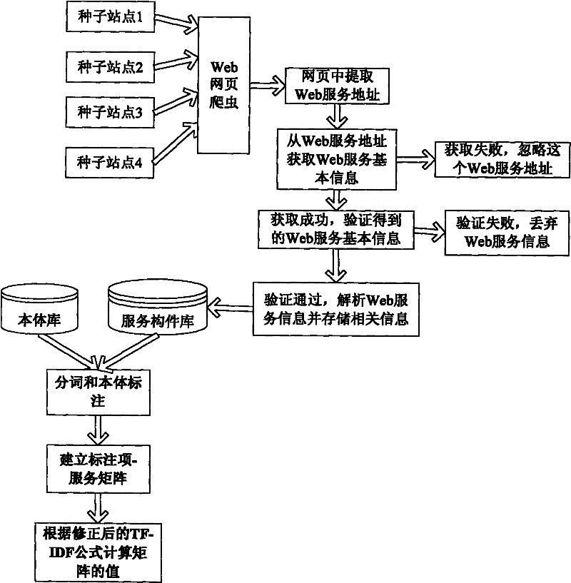 Dynamic construction method for Web service component library and service search method thereof