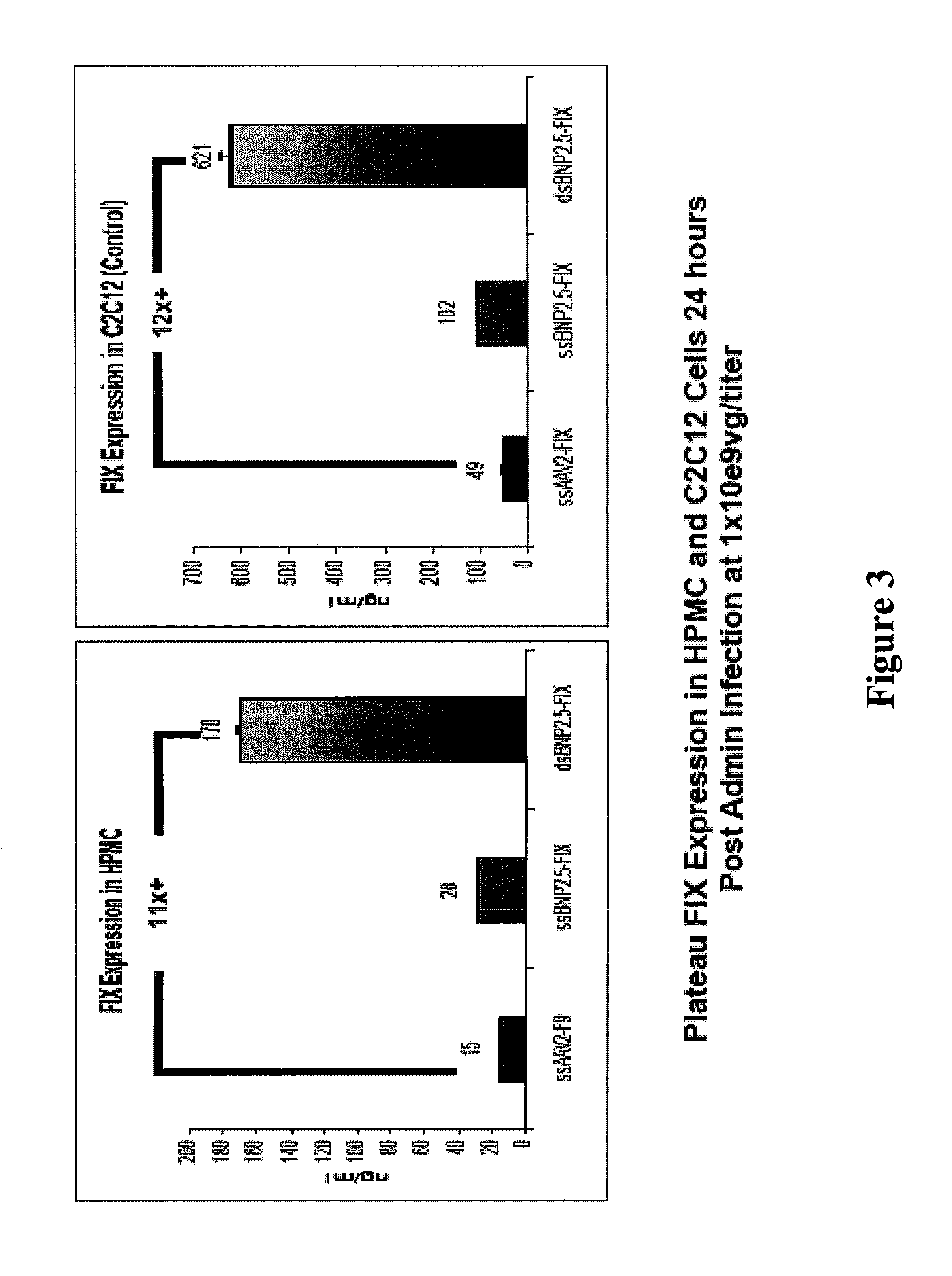 Modified factor VIII and factor IX genes and vectors for gene therapy
