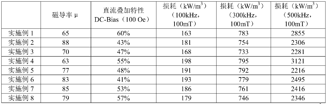 Low-loss soft magnetic powder core and preparation method thereof