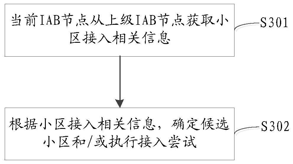 Network access method, apparatus, network device, and computer-readable storage medium