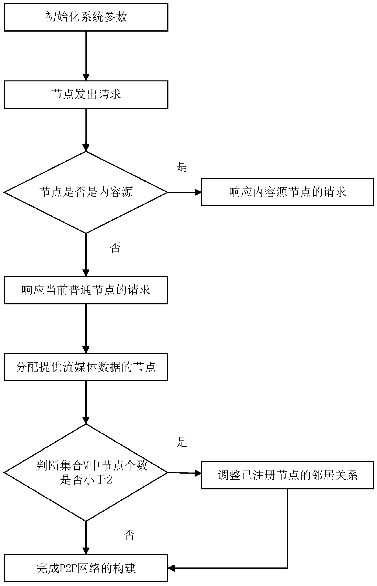 Construction method of p2p network based on streaming media live broadcast system