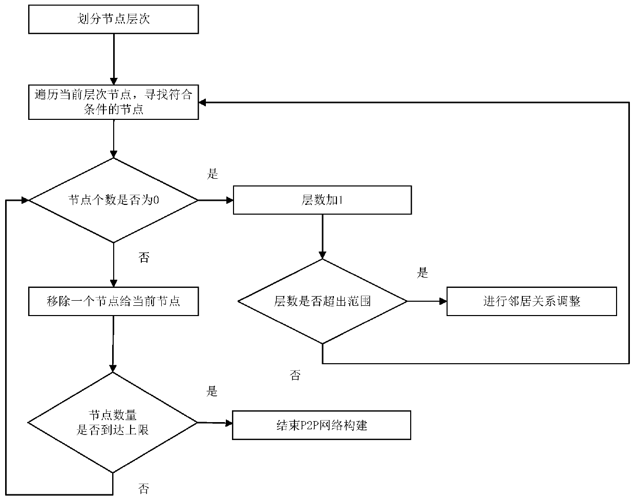 Construction method of p2p network based on streaming media live broadcast system