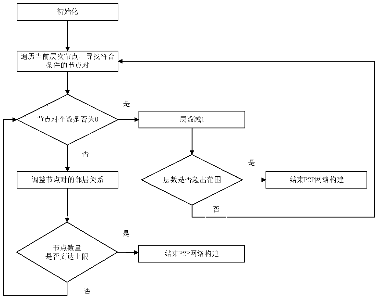 Construction method of p2p network based on streaming media live broadcast system