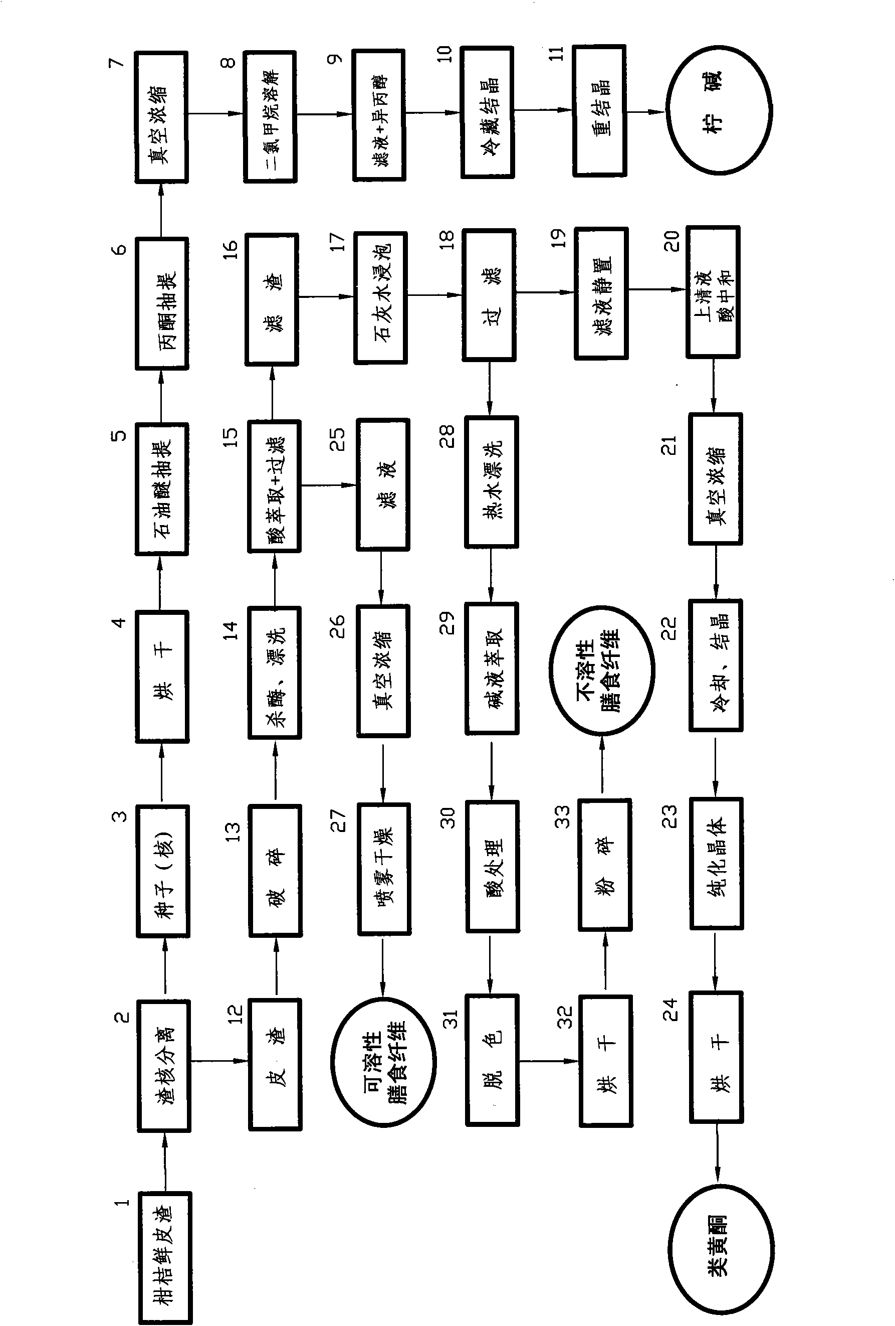 Process for hierarchically extracting limonin, flavonoid and dietary fiber from orange peel residues