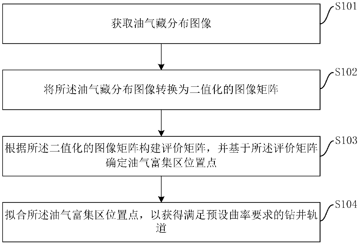 Method and device for determining oil and gas reservoir well drilling track and storage medium