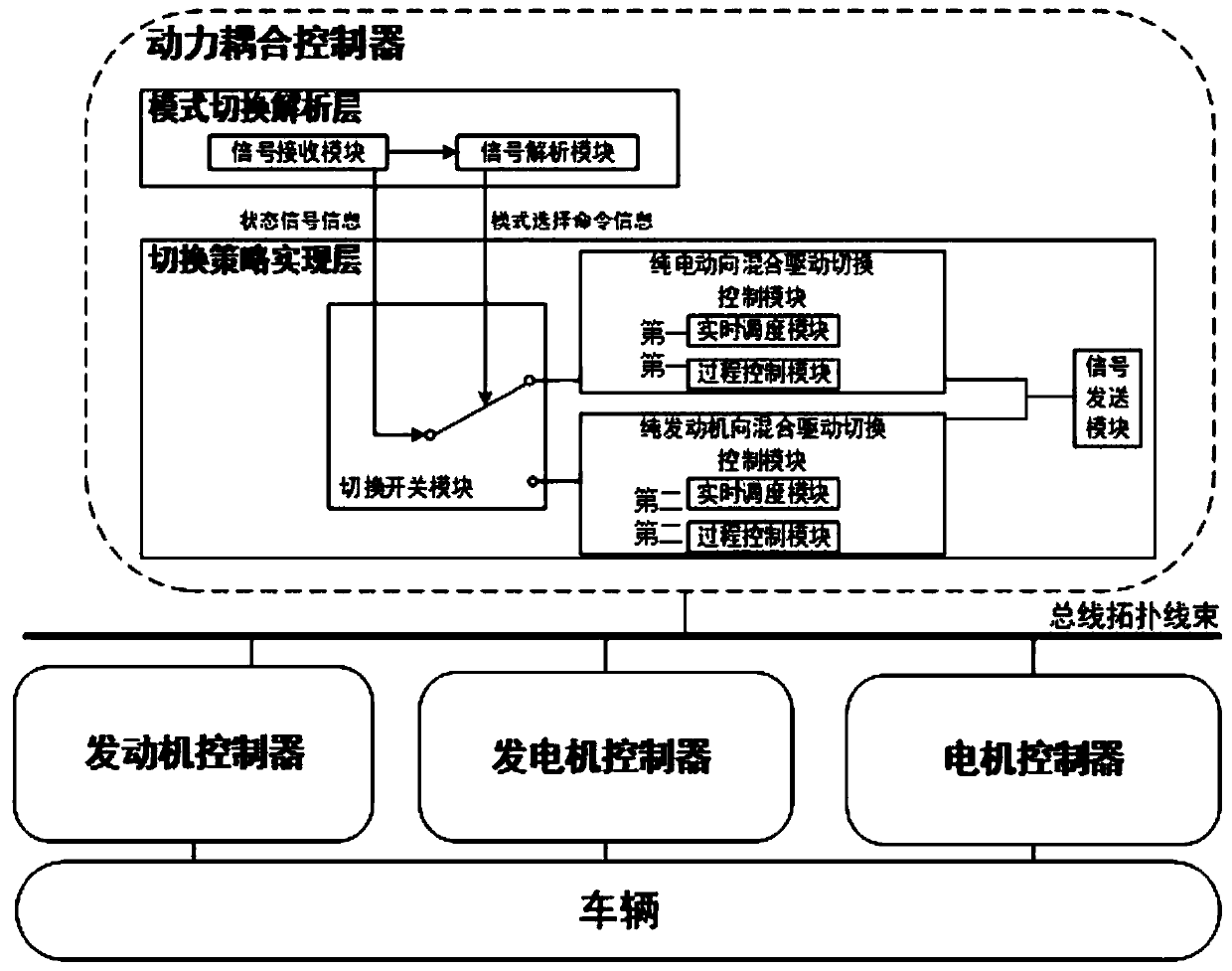 Reliable network-controlled power coupling system and control method for hybrid electric vehicles