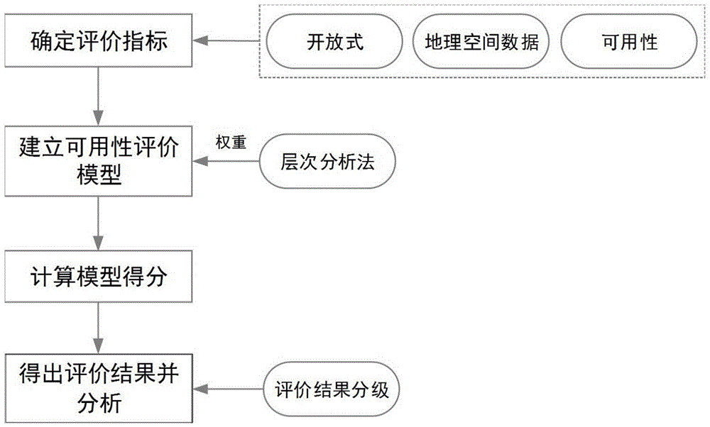 Usability evaluation method for open geographic space data