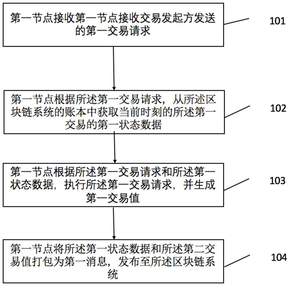 Accounting method and device