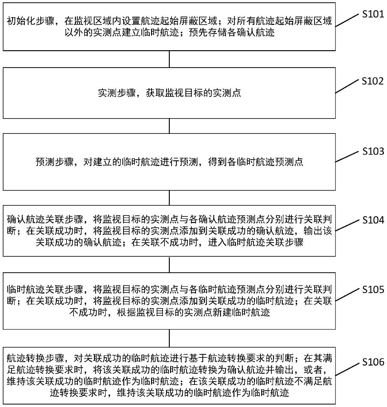 Method and system for spot processing of airport surface surveillance radar