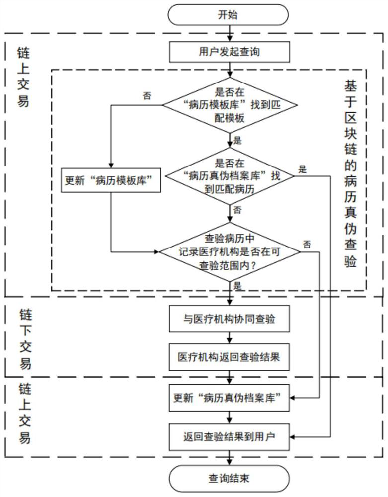 Anonymous medical record checking method based on block chain technology