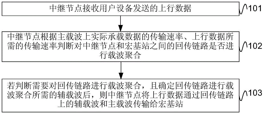 Method and relay node for realizing carrier aggregation on backhaul link