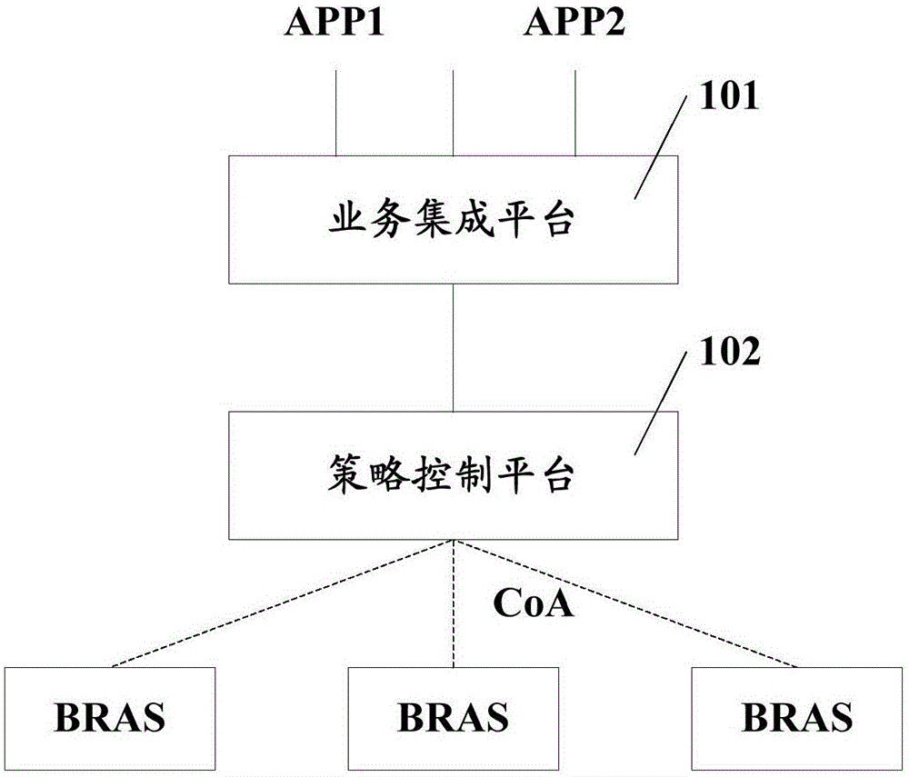 Service acceleration method and system, and strategy control platform
