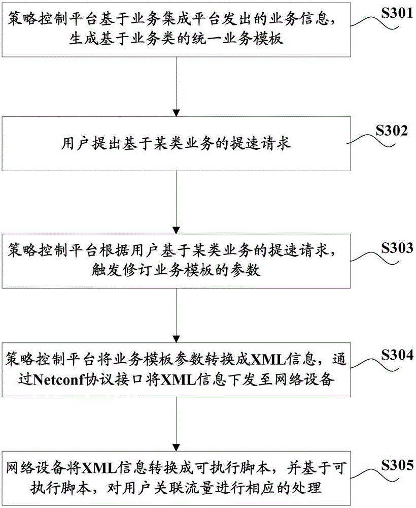 Service acceleration method and system, and strategy control platform