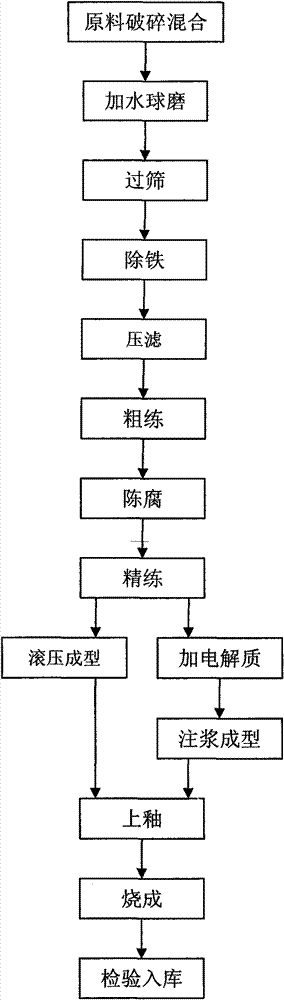 High transmittance fine household porcelain and production technology thereof