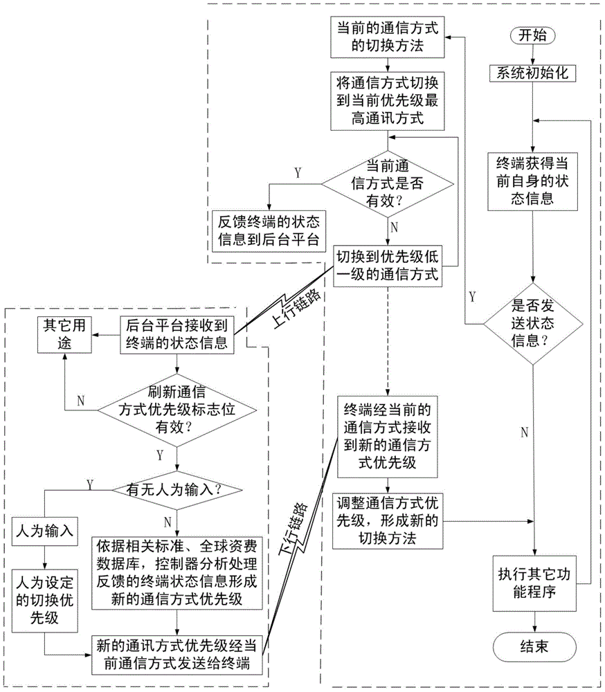 Equipment-used intelligent terminal and communication mode self-adaptive switching method thereof