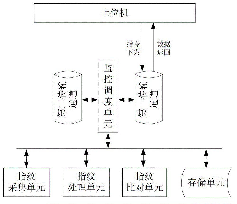 Fingerprint processing device as well as control method and device thereof