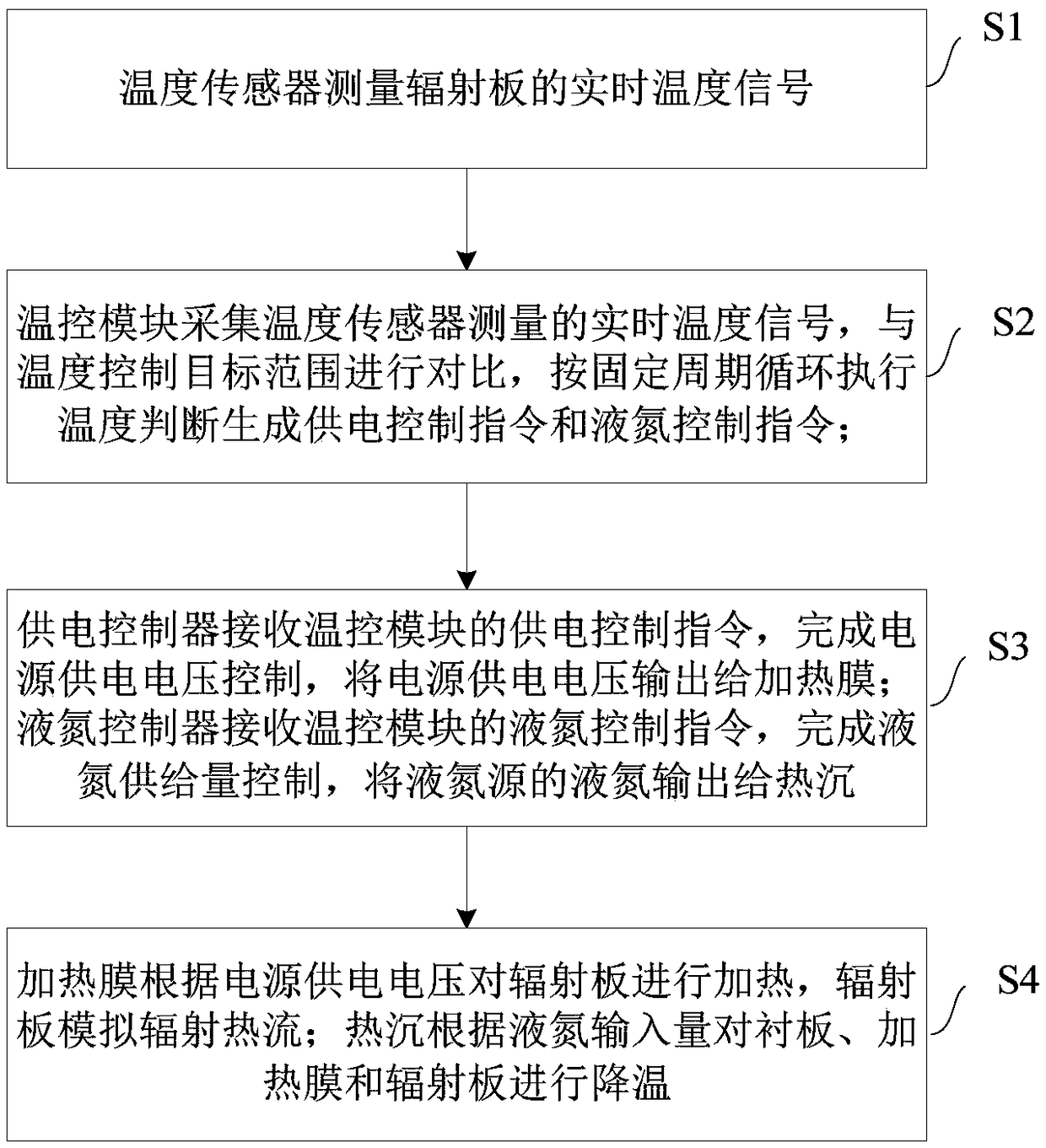 Method and device for regulating and controlling the temperature of radiation block in vacuum environment