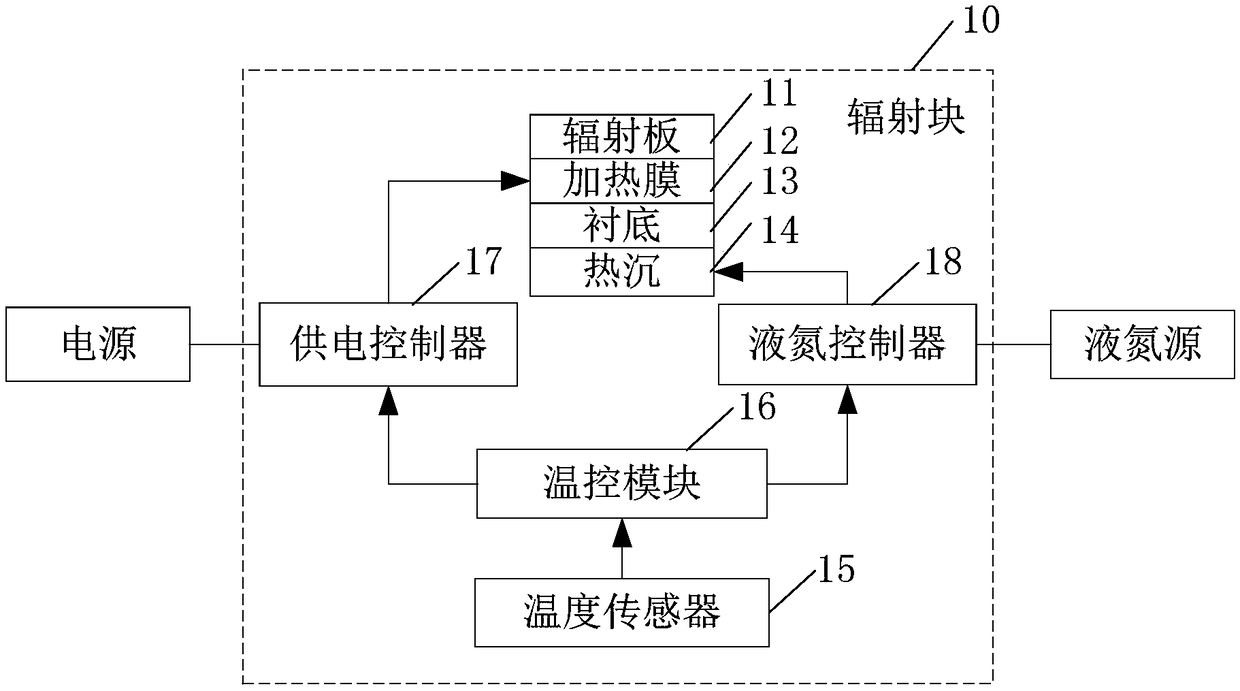 Method and device for regulating and controlling the temperature of radiation block in vacuum environment