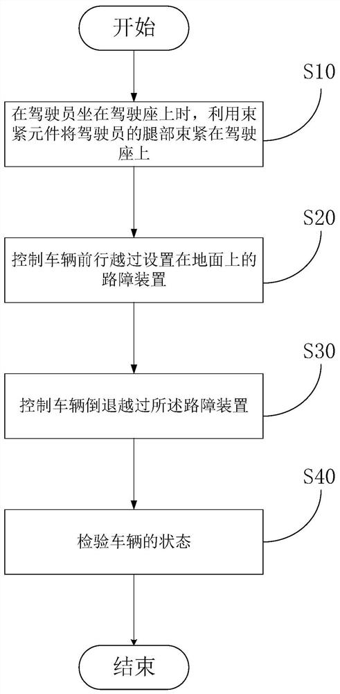 Test method