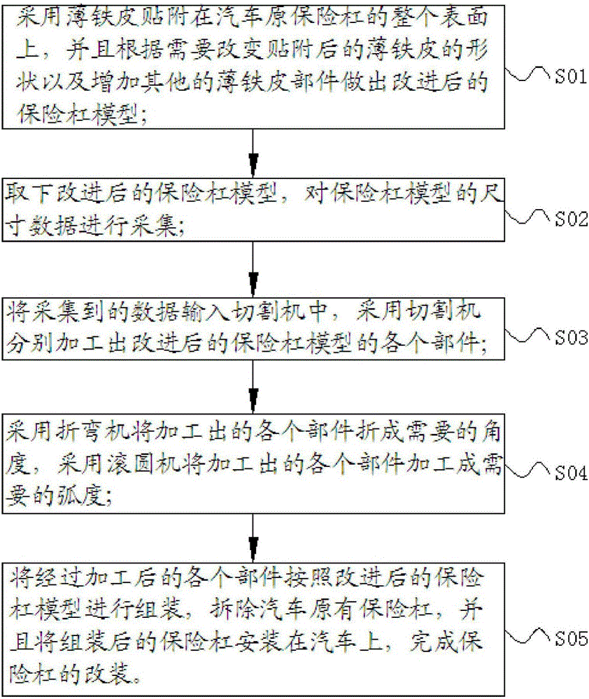 Modifying and manufacturing process of automobile bumper