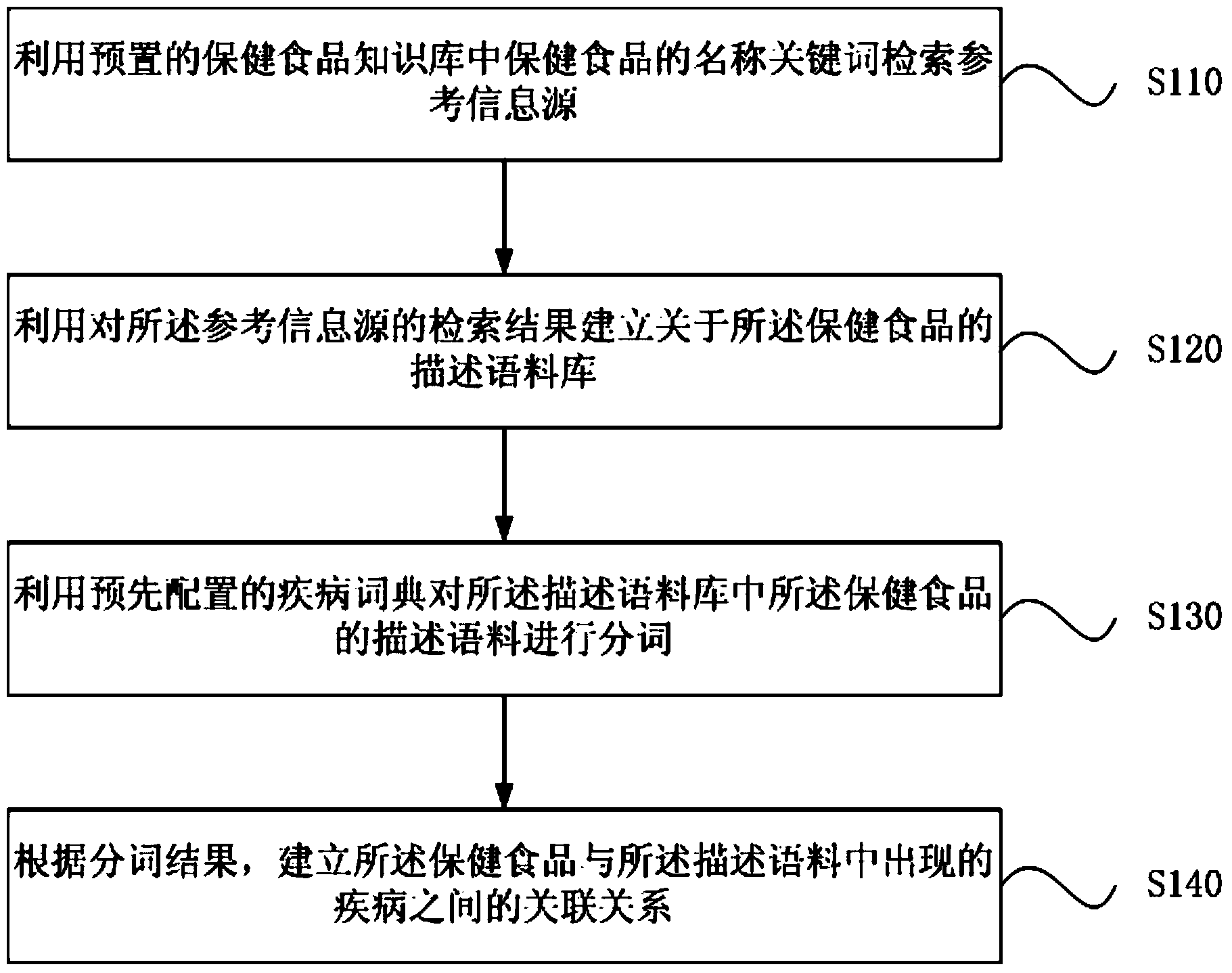 Method and device for establishing health-care food associated knowledge base