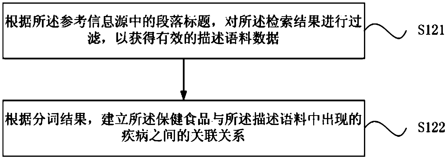 Method and device for establishing health-care food associated knowledge base