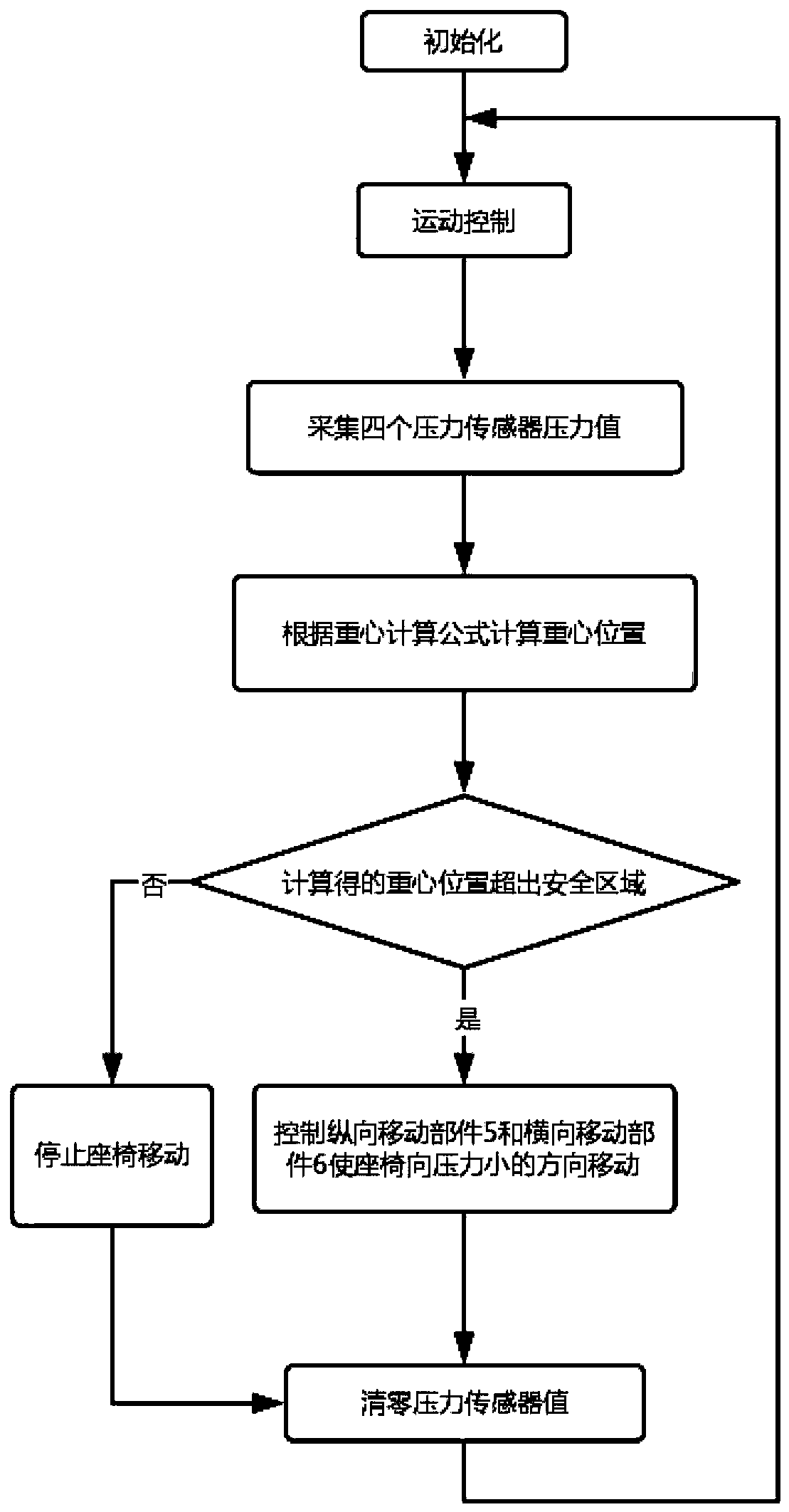 Active safety control method and device of intelligent wheelchair