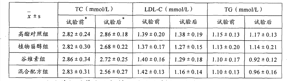 Powdery mixture containing phytosterol and oryzanol and preparation method thereof