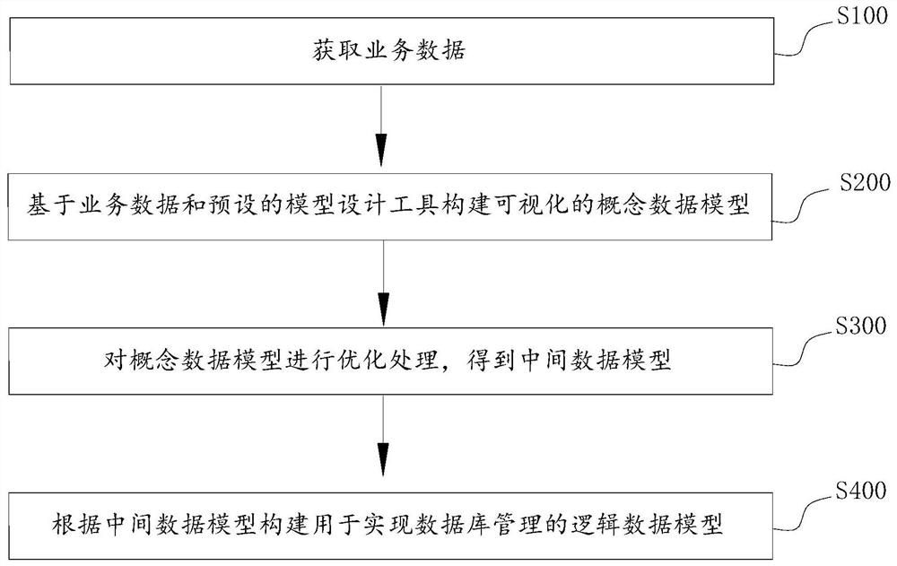 Visual modeling method and system, electronic equipment and storage medium