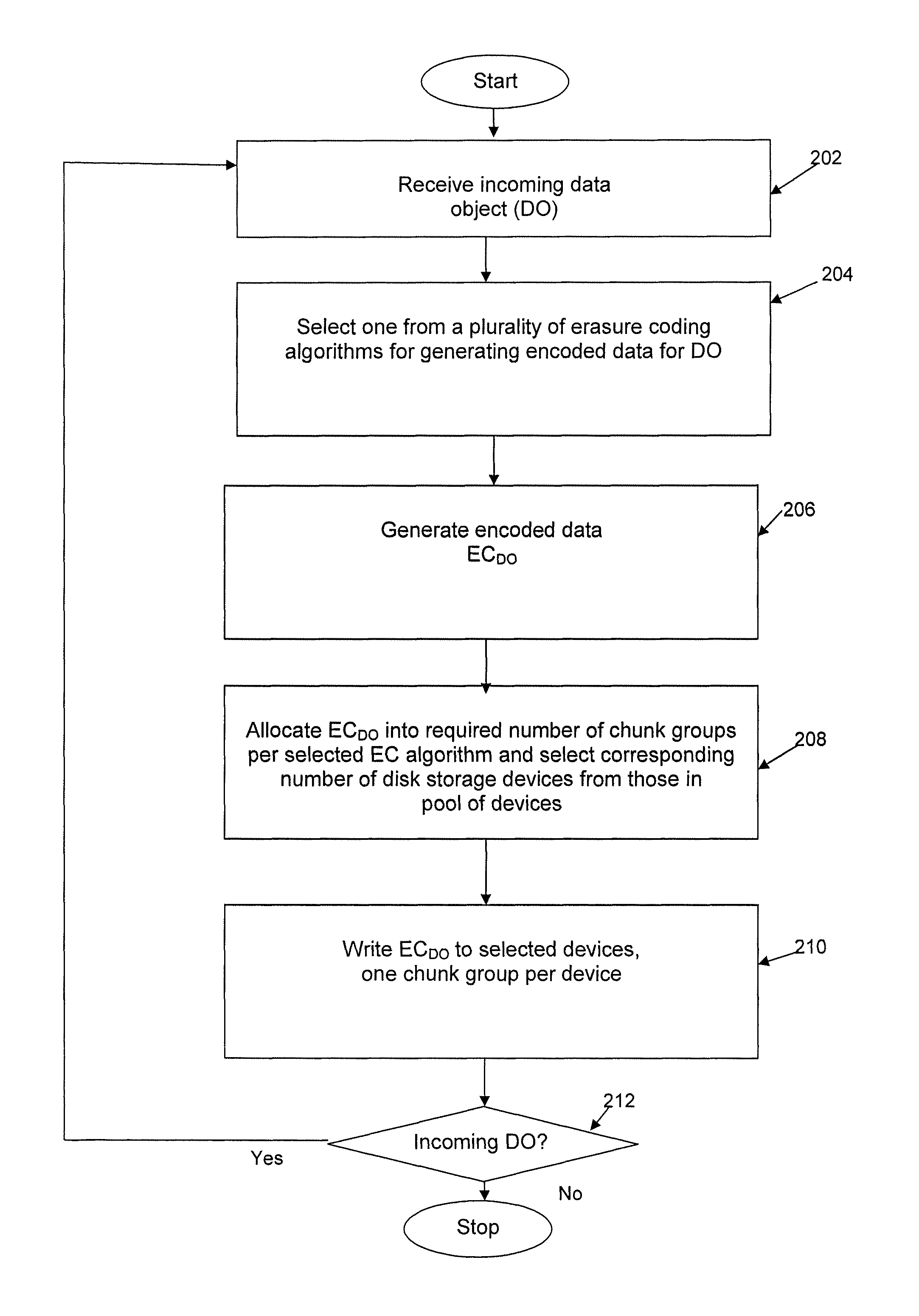 Method and apparatus for allocating erasure coded data to disk storage